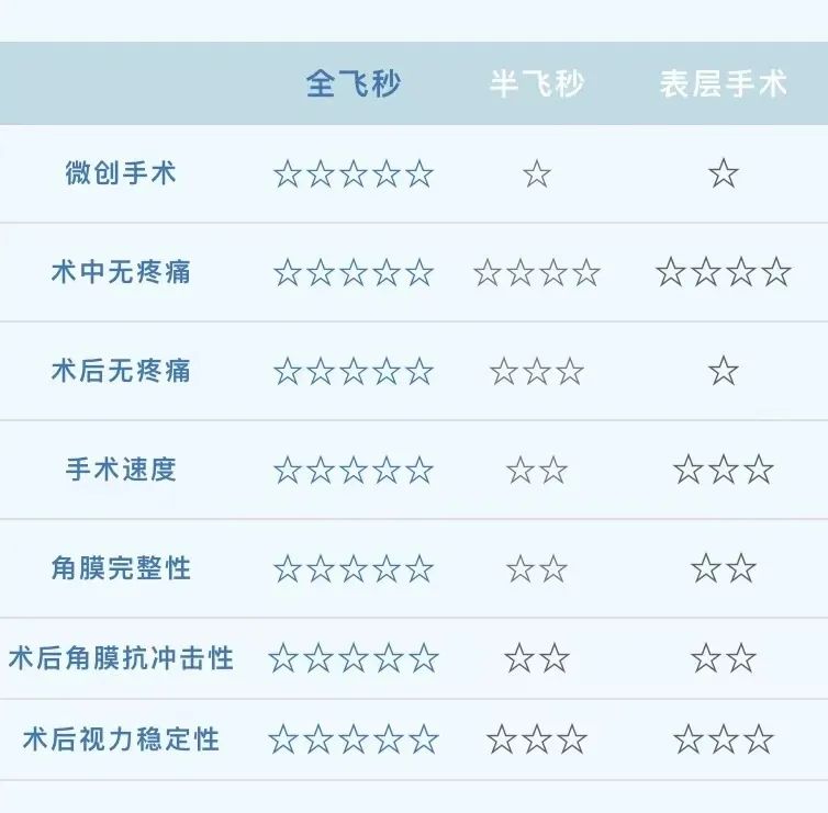 近视手术全飞秒哪个好,近视手术全飞秒手术哪些医院靠谱