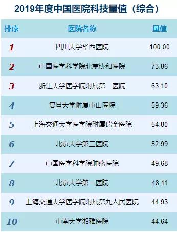 连续7年全国NO.1！华西，四川的王炸！