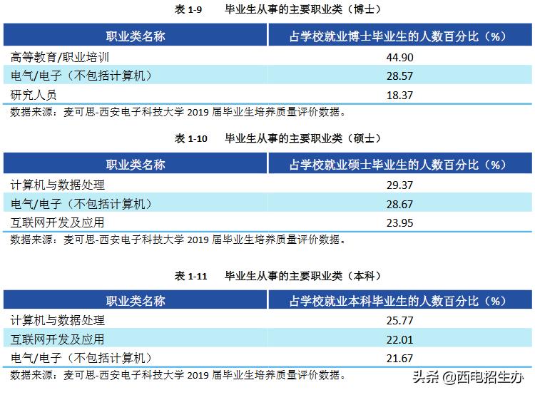 西电就业率最好的专业,西电2024届毕业生就业质量报告