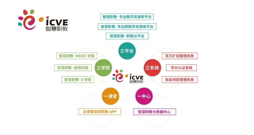 智慧职教资源库的课,国家职教智慧教育平台