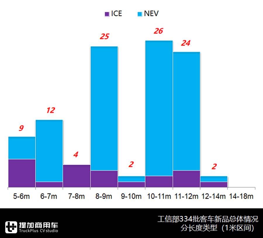 中车V5、中通V6来袭，智能微巴扎堆出现，334批公告亮点多