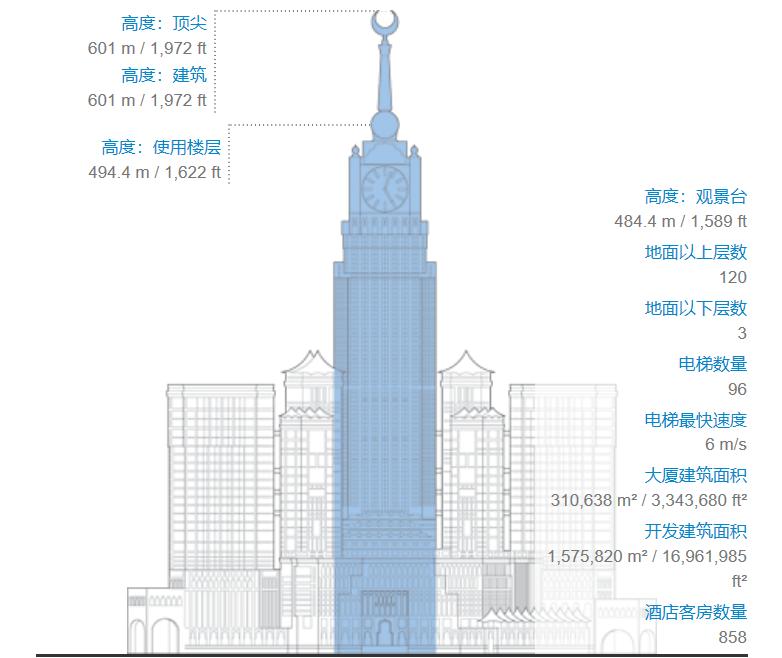麦加钟楼被评为世界第二高楼,世界第23高楼