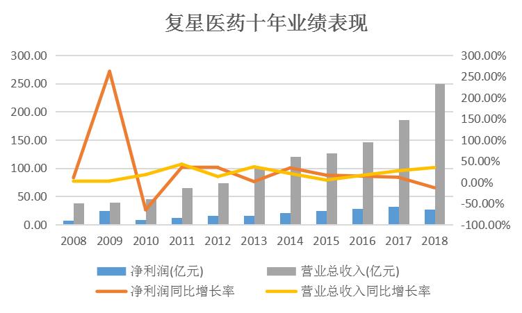 复星医药战略,再生元制药复星医药