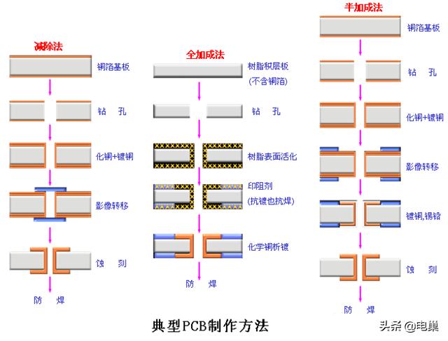 pcb表面处理工艺有哪些,pcb制作工艺及生产流程