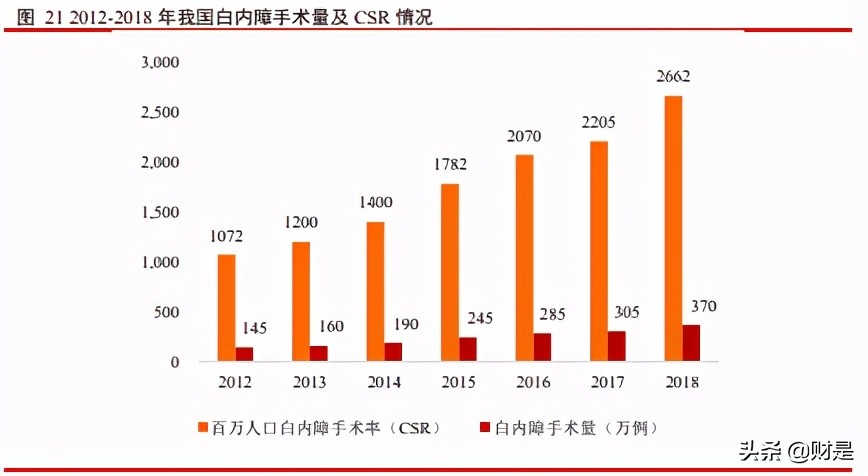 爱博医疗眼科器械上市,眼科行业研究报告