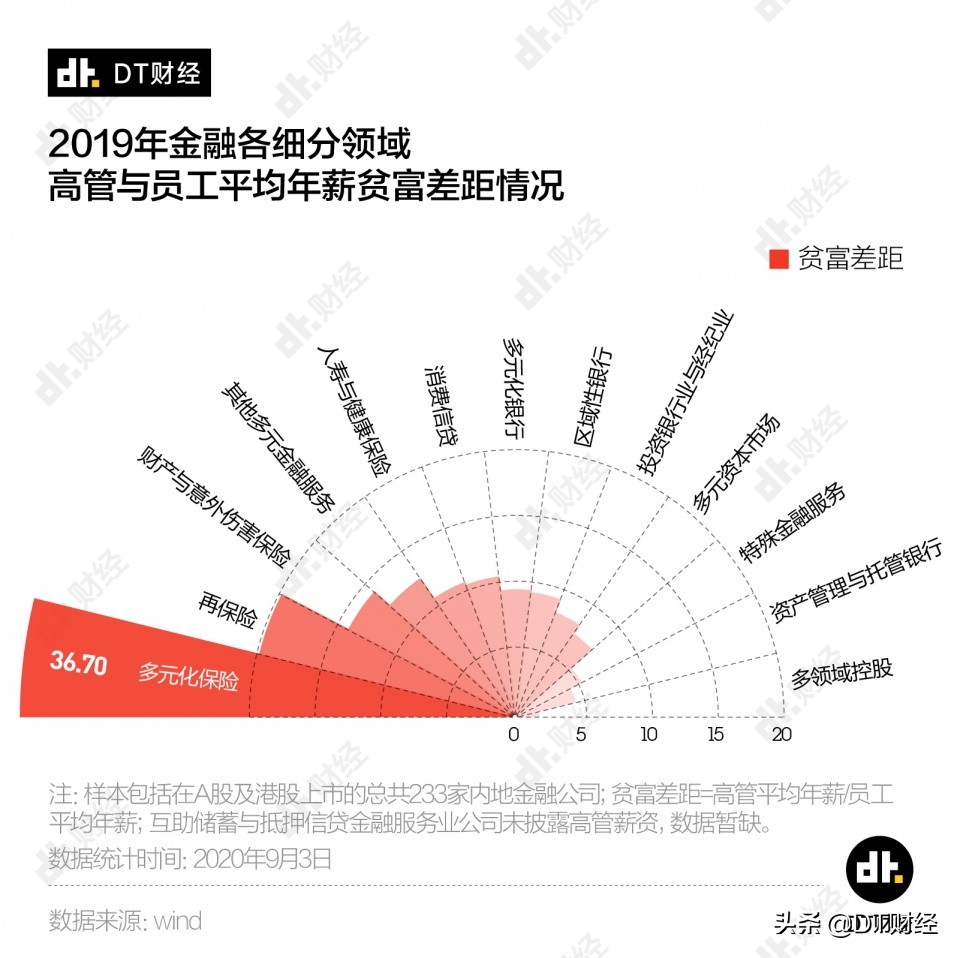 保险和投行哪个收入高,金融保险行业就业前景