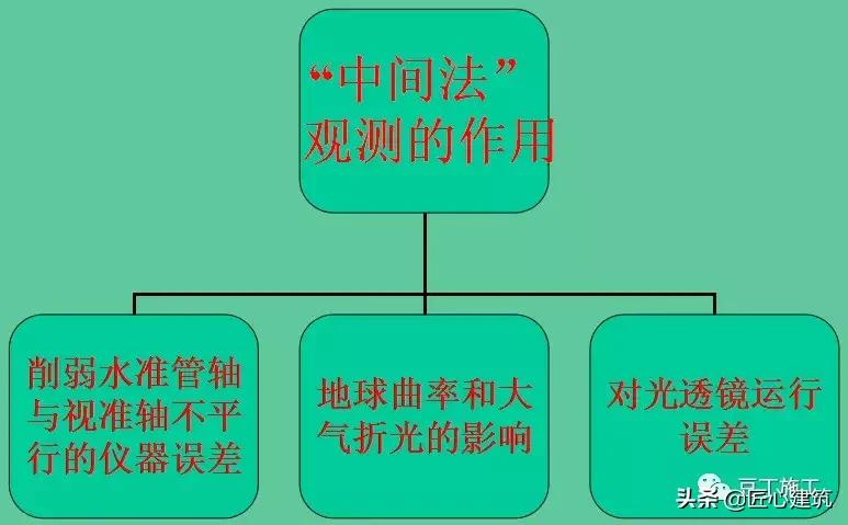 水准仪工作原理及讲解视频,水准仪的测量步骤原理