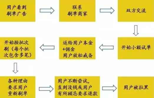 警惕刷单月入过万的秘密,刷单被骗的血泪史看完你还敢刷吗