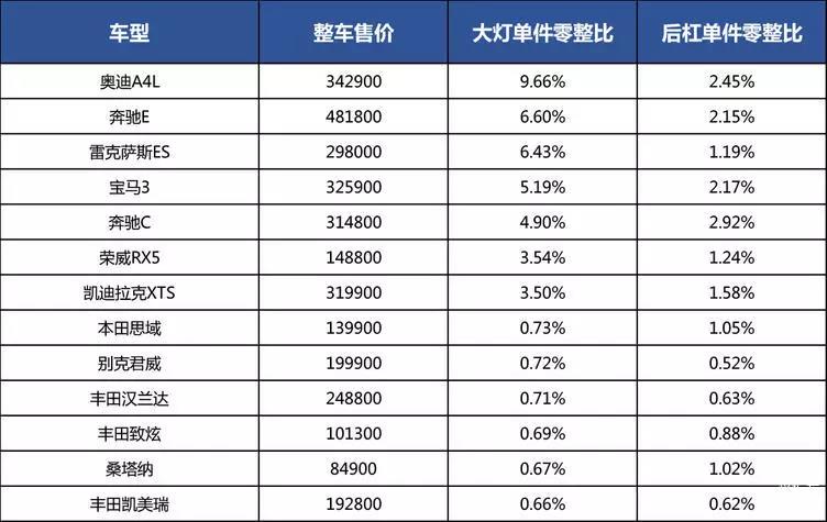 高端汽车零整比,汽车最新零整比