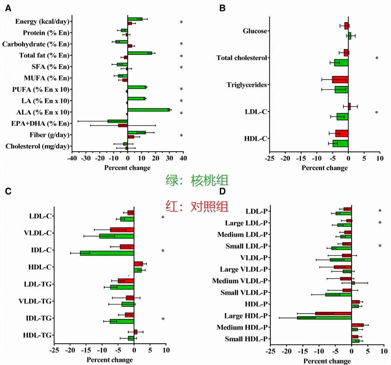吃核桃对心血管病有什么好处,高胆固醇血症吃核桃的好处