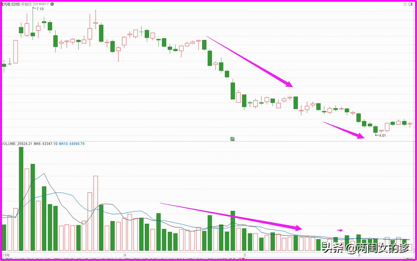 如何从成交量涨跌看主力意图,15分钟量能判断股价走势