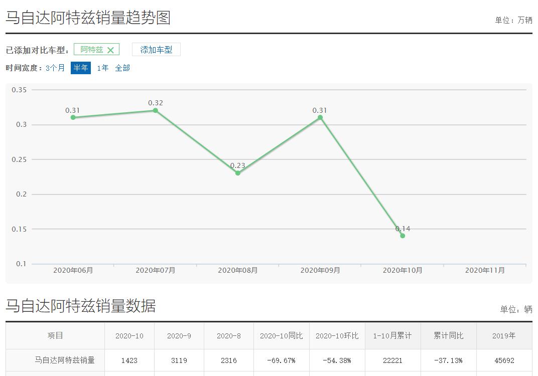 阿特兹异响2020款解决了吗,阿特兹异响2020