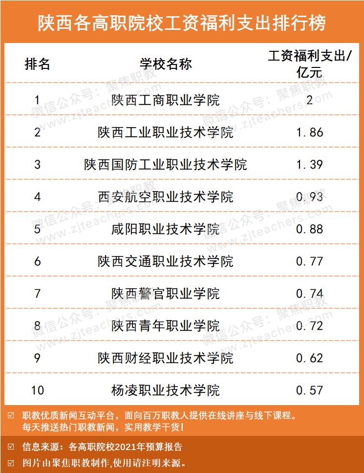 本专科工资排行榜最新,高职院校工资福利与学费比例