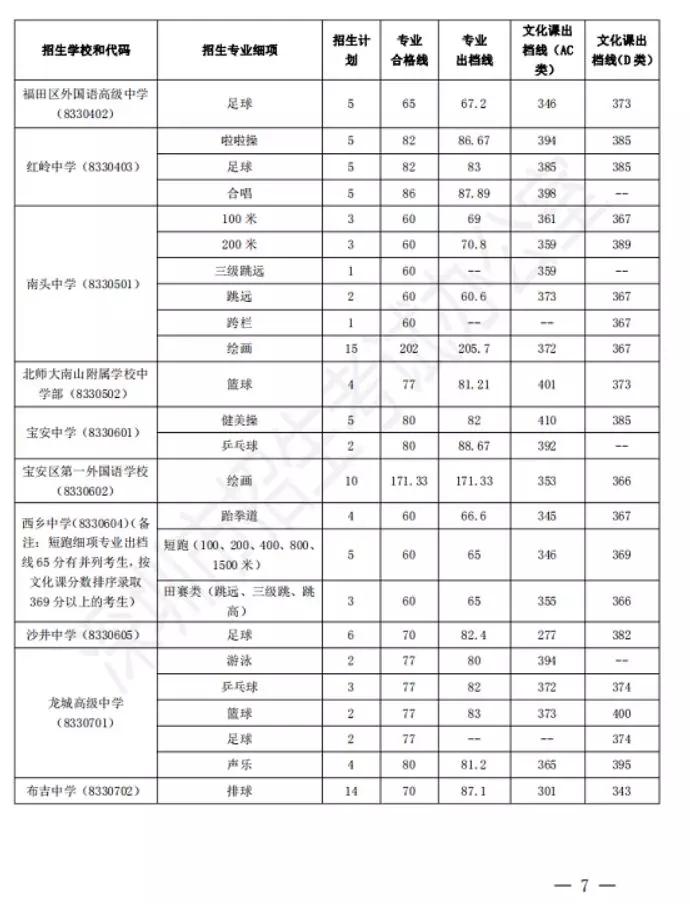多少分可以报特长生,公办学校录取特长生最低分数线