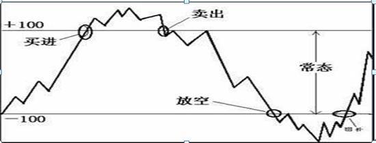 cci是短线还是长线指标,cci是什么专业