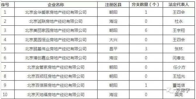住建委处罚中介,住建委曝光物业