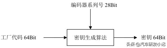 汽车远程遥控系统,汽车中控锁系统的工作原理