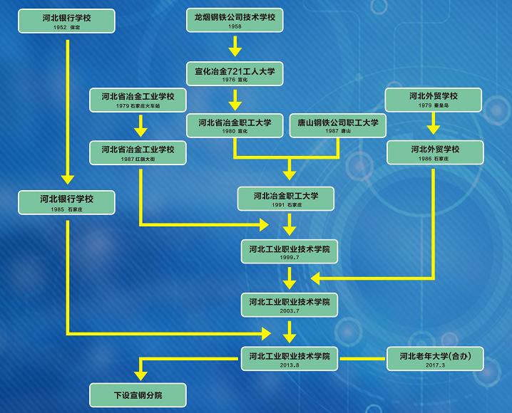 河北双高高职专科单招,河北单招十类双高院校