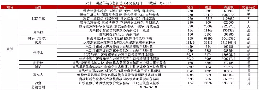 你的预售,我的打榜,谁的双11带货“顶流”?
