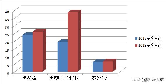 三年时间从中乙逆袭成国脚，曾获世界名帅点赞，国足未来后卫核心