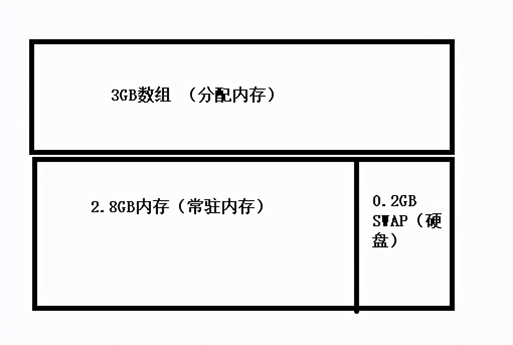 python内存图,python程序内存分配