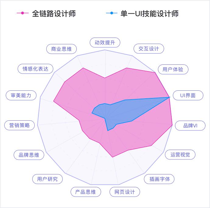 学ui设计需要学前端吗,学ui设计有必要报培训班吗