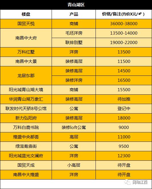年底买房的注意了，南昌12月各区房价出炉，最低购房门槛曝光