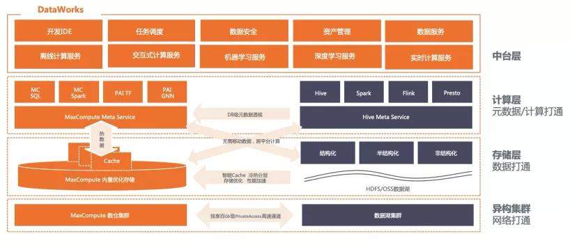 数据湖vs数据仓库vs数据集市,数据仓库和大数据解决方案
