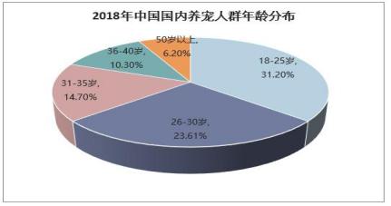行业观察系列之二:宠物互联网