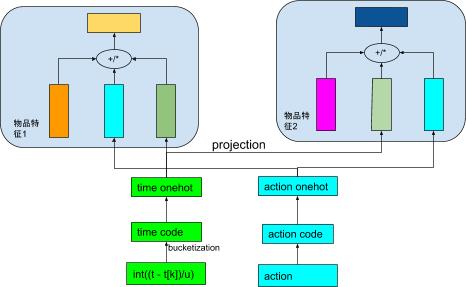 用户行为预测模型,用户行为序列建模