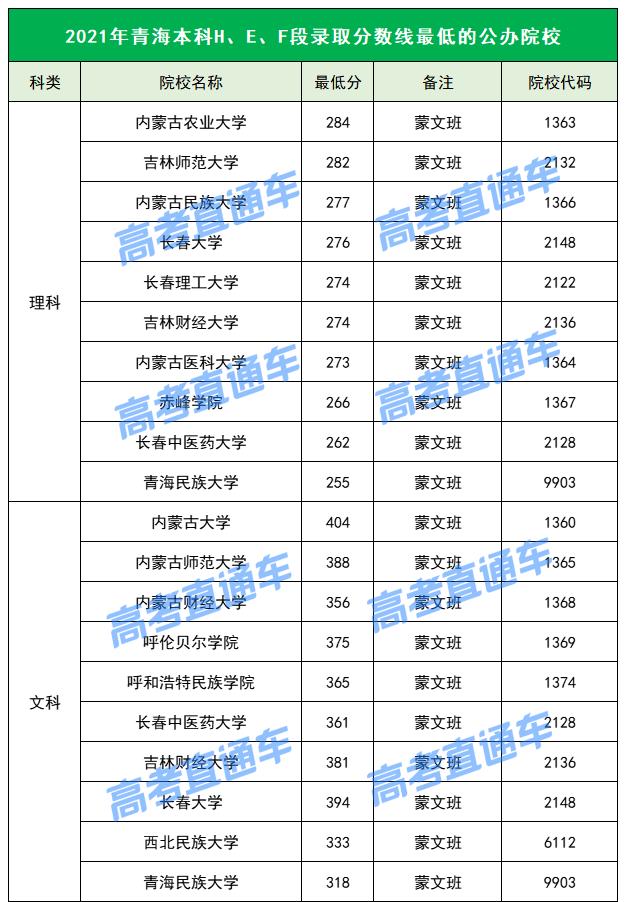 各院校2019最低录取分数线,2019全国院校最低投档分数线