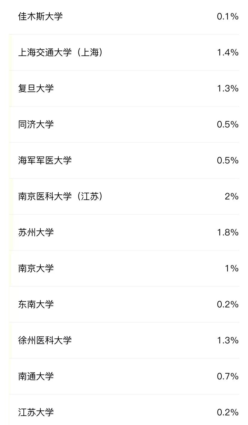 医学生考研好考的985211学校,考研最好考的985医学院