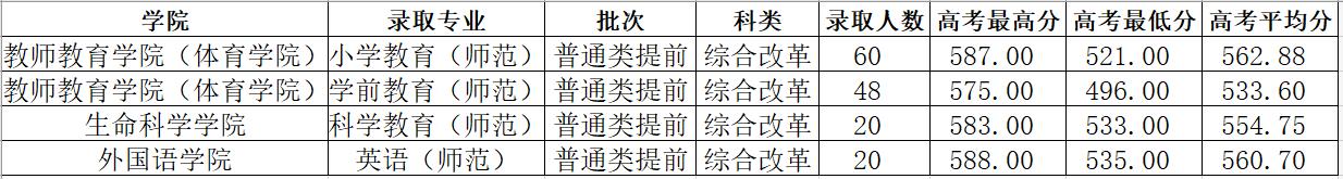 2022台州学院三位一体,台州学院2021年三位一体入围名单