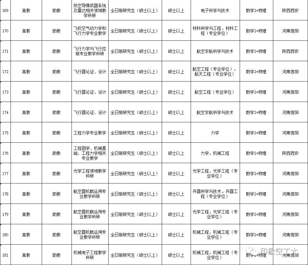 部队文职2023招聘公告,部队文职招聘2023信息表