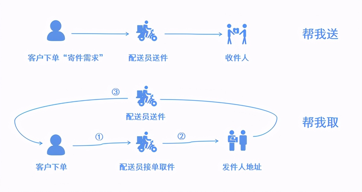 同城配送具体内容,同城配送管理的方案
