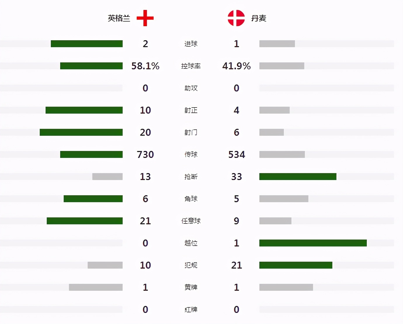 英格兰对法国最后三分钟一个点球,英格兰再次跌倒在点球面前