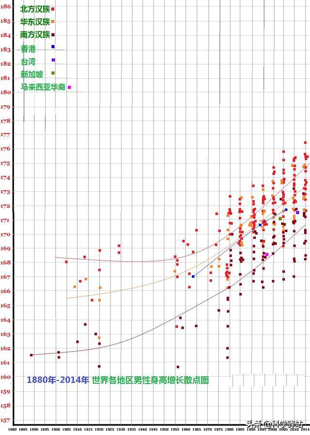 欧洲人平均身高和亚洲人平均身高,亚洲人平均身高会超过欧美吗