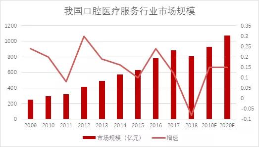千亿级市场的口腔赛道，却还没有几家上市公司？