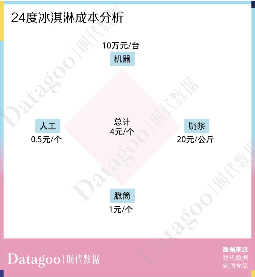 再好的雪糕成本也就4元,钟薛高、中街1946等网红雪糕的天价都是营销砸出来的