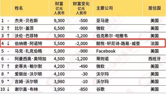 LV老板每天损失30亿！这个行业遭遇最冷“寒流”！