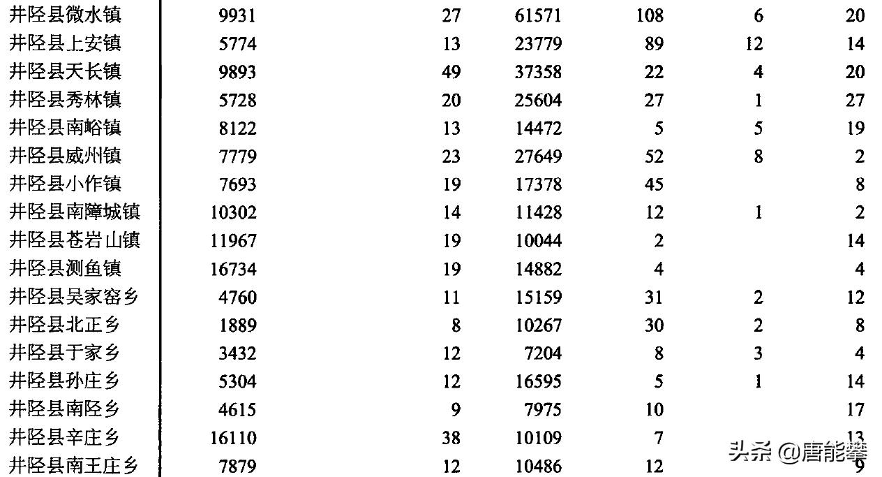 石家庄井陉乡镇排名,石家庄市井陉县城常住人口