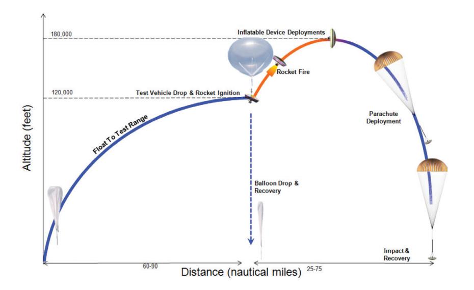 美国低密度超声速减速器项目,LDSD浅析