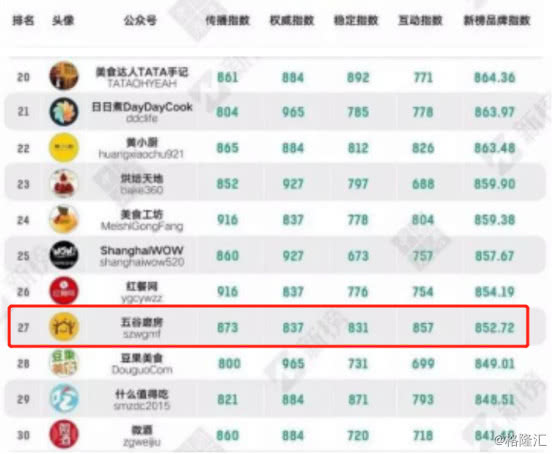 五谷磨房网红策略,五谷养生磨房教程