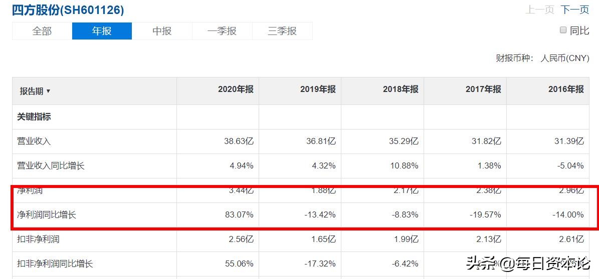 “四方”震撼：9个月扭亏赚3亿分红8亿老板是院士2连板