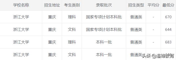 浙江大学2020年录取分数线,2021浙江大学录取分数线一览表