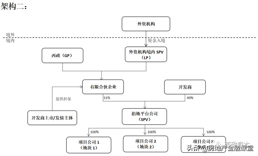 地产前融资方,前融配资是什么意思