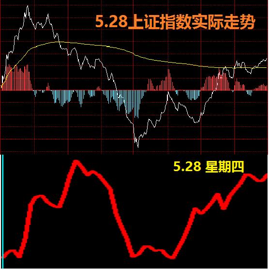 上证指数量化参考——5月29日模拟图