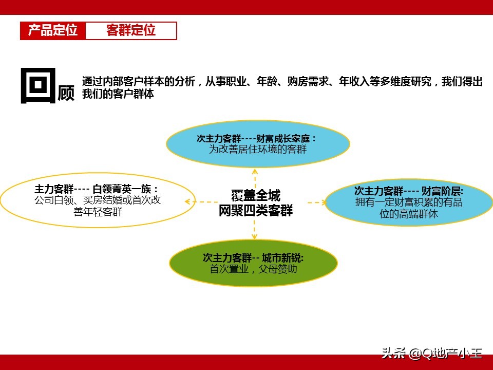 房地产项目产品规划建议书案例分享（图文并茂，收藏）