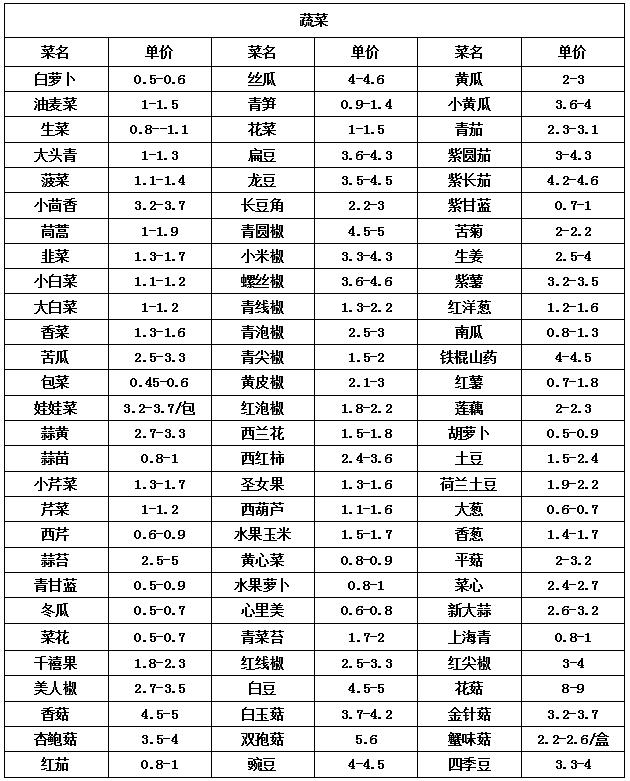 河南郑州万邦市场今日水果价格表,今日中牟蔬菜批发市场价格