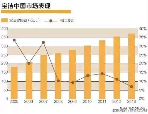 宝洁退市！昔日快消巨头跌落神坛，又是一场风暴！
